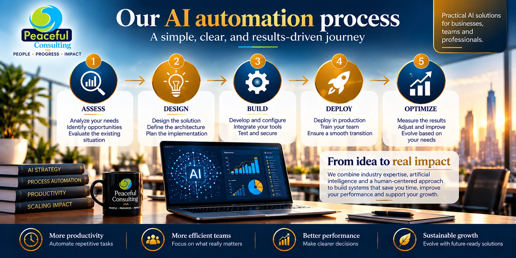 Our AI automation process in five steps: assess, design, build, deploy, optimize