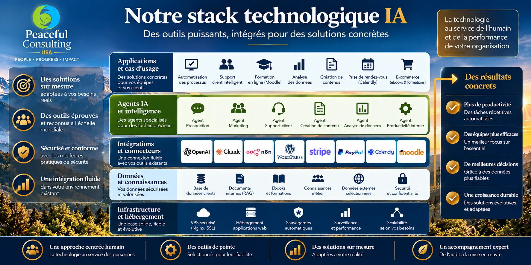 Notre stack technologique IA : applications, agents IA, integrations, donnees et infrastructure
